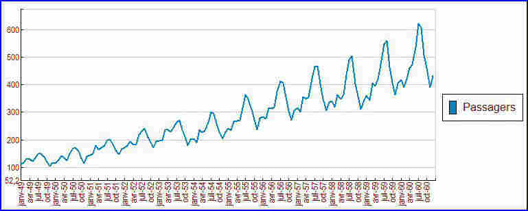 Une série temporelle : le trafic aérien international