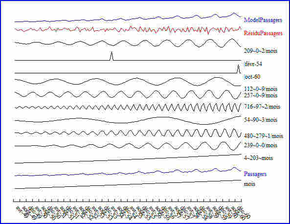 Une série temporelle : le trafic aérien international