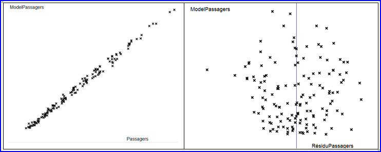 La série temporelle : analyse de variance