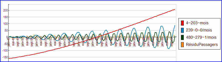 La série temporelle : composantes des premiers et deuxième prédicteurs