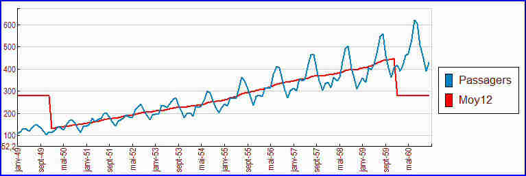 La série chronologique lissée par moyenne mobile