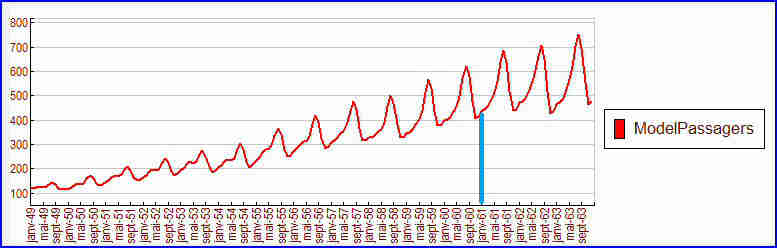 Prédiction : prolongement de la série chronologique
