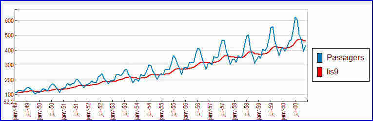 Lissage exponentiel de la série temporelle