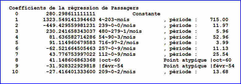 La série temporelle : périodes des prédicteurs