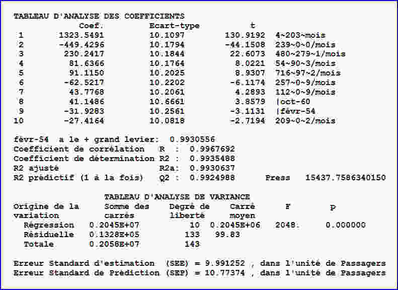 La série temporelle : analyse de variance