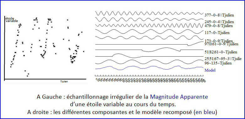 Série temporelle : échantillonnage irrégulier