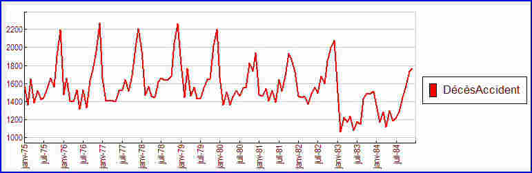 Série temporelle : décès par accident