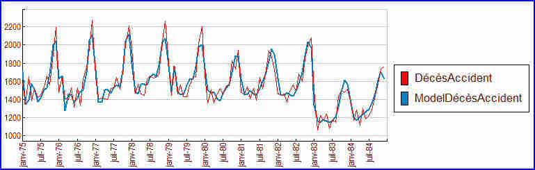 Série temporelle et modèle superposés
