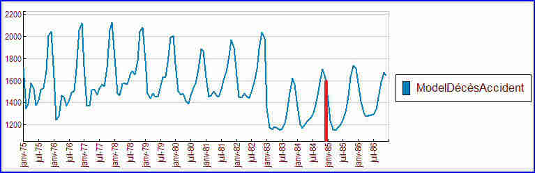 Prévision de la série temporelle