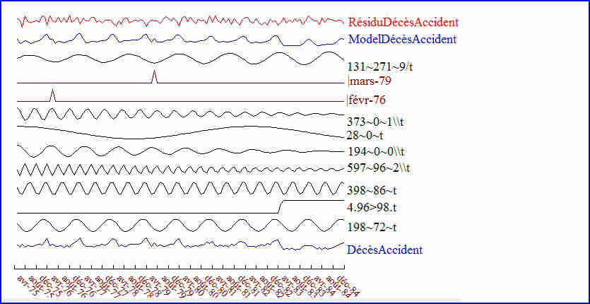Décomposition de la série temporelle