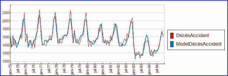 Superposition du modèle sur la série temporelle