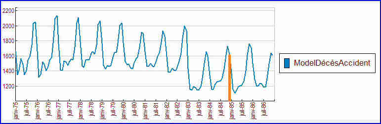 Prévision de la série temporelle au delà de 1984