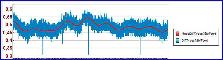 Série temporelle, logiciel CORICO